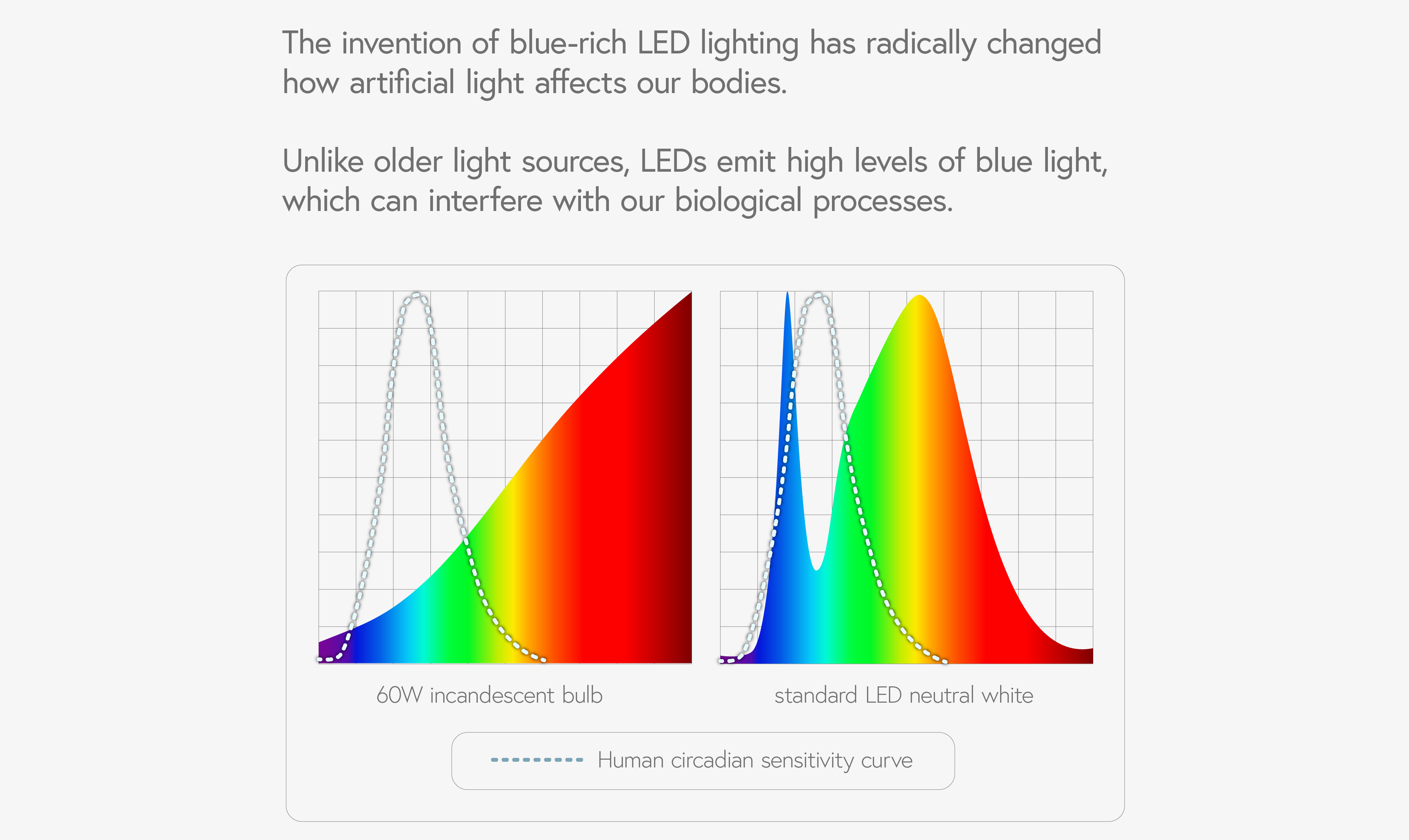 Graph comparing light spectrum of 60W incandescent bulb and standard LED bulb, highlighting higher blue light emission from LEDs and its impact on circadian sensitivity.