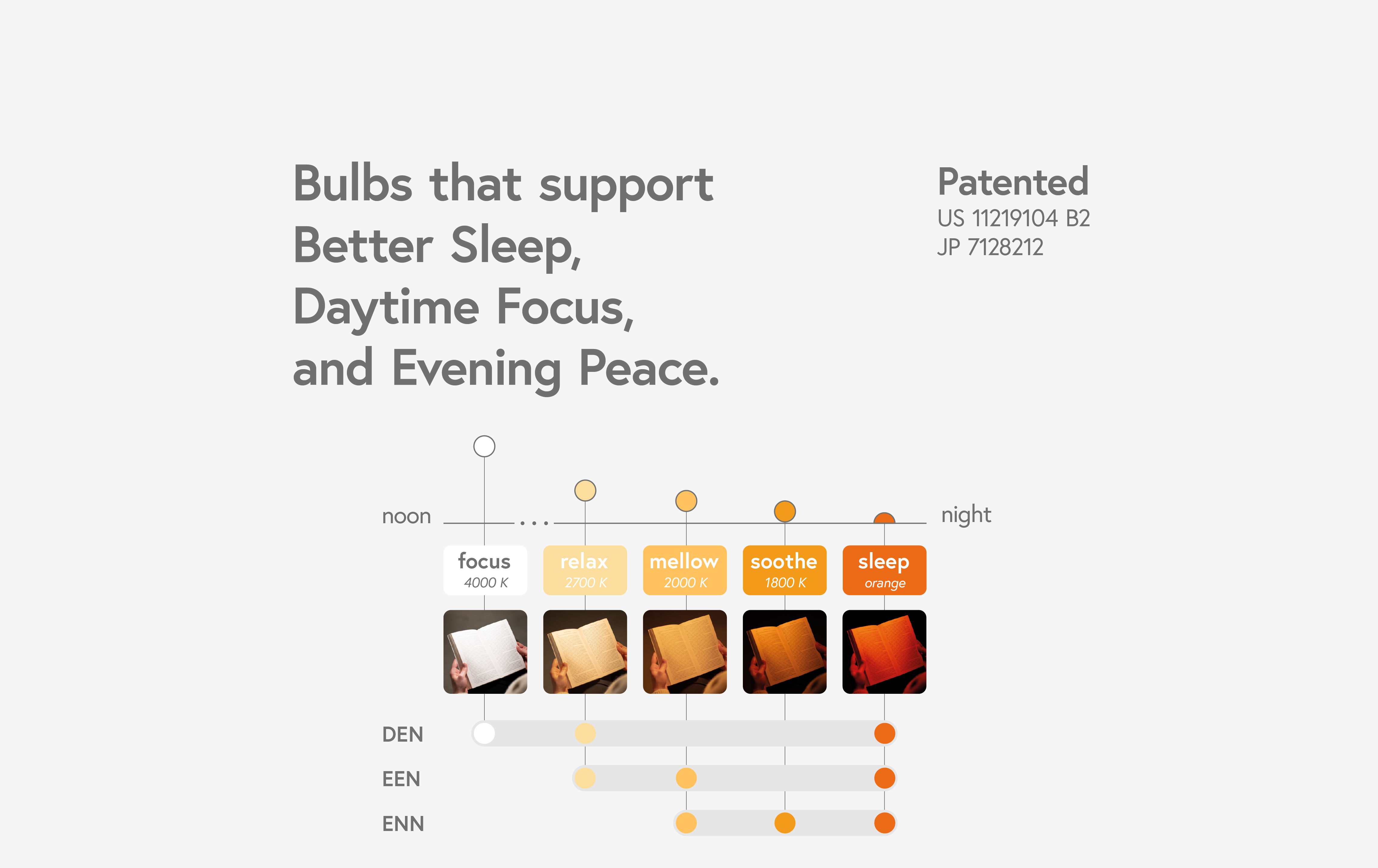 Infographic showing different light bulb settings for better sleep, daytime focus, and evening peace, ranging from 4000K to 1800K with patented technology.