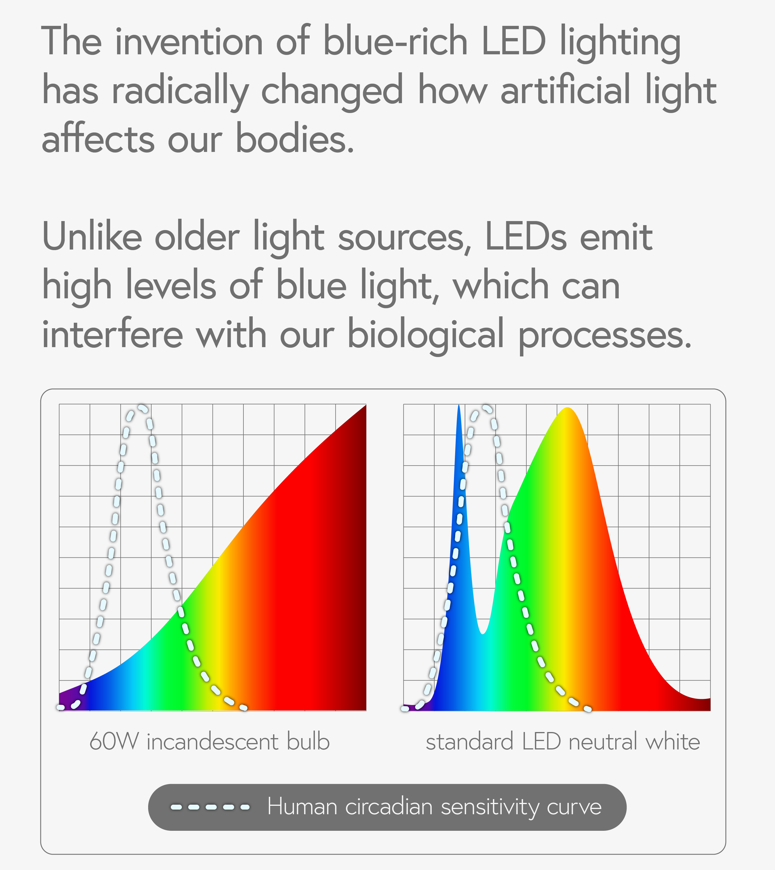 Graph comparing light spectrum of 60W incandescent bulb and standard LED bulb, highlighting higher blue light emission from LEDs and its impact on circadian sensitivity.