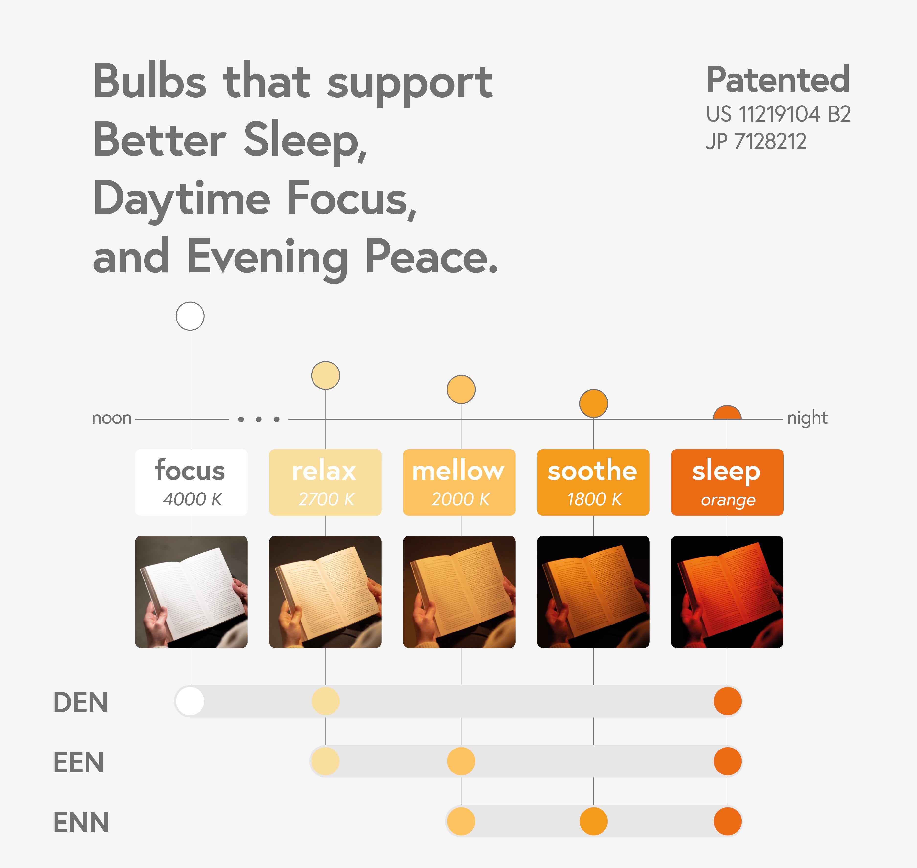 Infographic showing different light bulb settings for better sleep, daytime focus, and evening peace, ranging from 4000K to 1800K with patented technology.